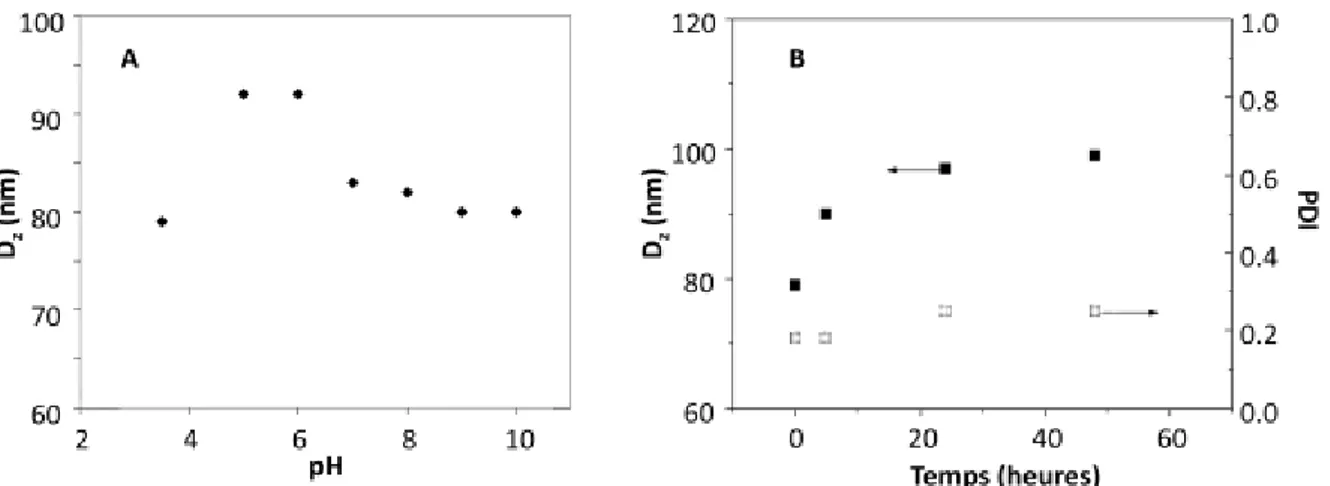 Figure I. 13. Variation de la taille des particules TPP@CCM (D z  à partir des mesures DLS) en fonction 
