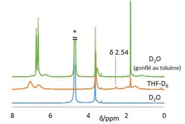 Figure II. 1. Spectres RMN  1 H de TPP@CCM dans différents milieux. La résonance étoilée appartient à 