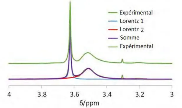 Figure II. 2. Extrait du spectre RMN  1 H de TPP@CCM après gonflement avec du toluène dans la région de 