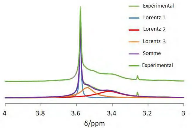 Figure II. 4. Extrait du spectre RMN  1 H de TPP@CCM à pH 13,6 après gonflement avec du toluène dans la 
