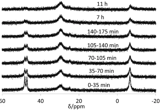 Figure II. 6. Spectres RMN  31 P du latex obtenu en mélangeant des quantités équimolaires de 
