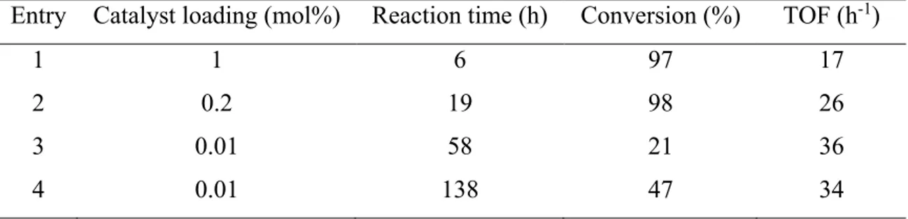 Table 2.1: Optimization of the reaction conditions: varying the catalyst loading. 
