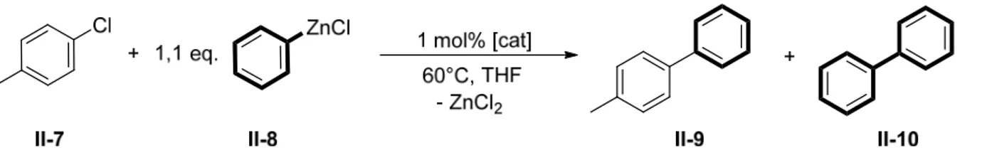 Table 2.5: Comparison of the conversion of the Negishi cross coupling reactions performed with 