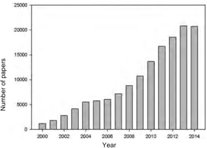 Figure I-1. The number of nanoscience papers indexed in Scopus between 2000 and  2014 with the keyword “Nanoparticles.” 1