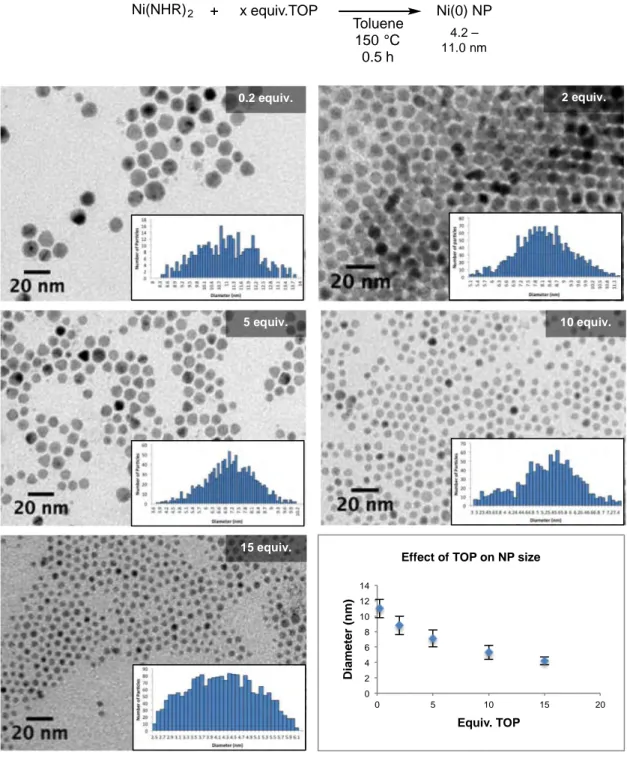 Figure II-3. Equation, TEM images, and summarizing graph of formation of Ni NPs  from decomposition of nickel(II) dioleylamide to Ni(0) NPs with varying amounts of  TOP