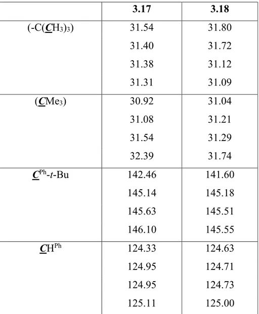 Table 3.3  13 C NMR data for all obtained inherently chiral 