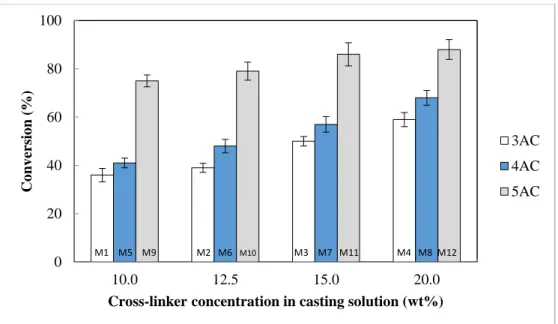 Fig. 2. Influence of the cross-linker type and its concentration in the casting solutions on the 