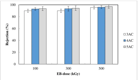 Fig. 8b. Influence of EB-dose on rejection of EB-cured PSU membranes (all membranes include 15 