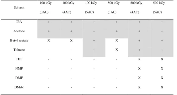 Table 6 Solvent stability of membranes containing 15 wt% of cross-linker as a function of EB-dose