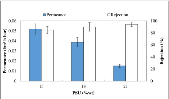 Fig. 2. Effect of PSU concentration in the casting solution on the separation performance of EB-