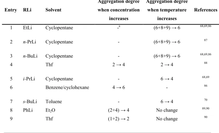 Table 1.2 Aggregation degree dependence in concentration (C) and temperature (T)  for several organolithium complexes in solution