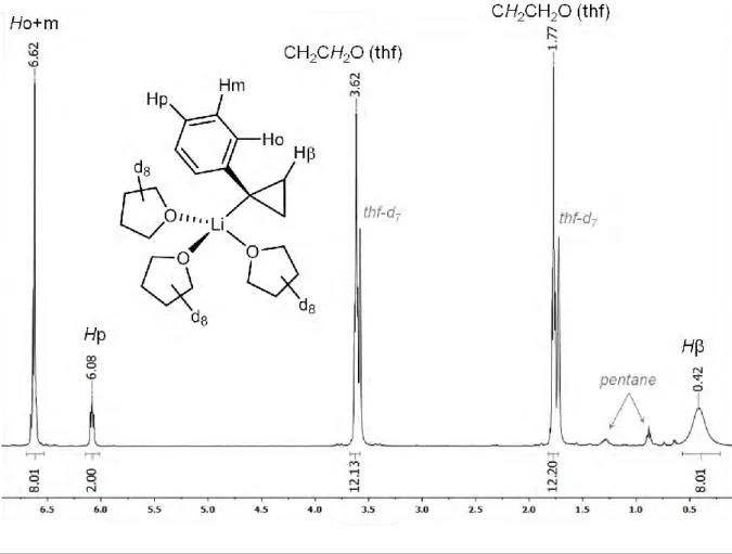 Figure  1.12  1 H  NMR  spectrum  of  [Li(thf) 2 (µ-c-CPhC 2 H 4 ) 2 Li(thf)]  (2)  ie  [Li(c-