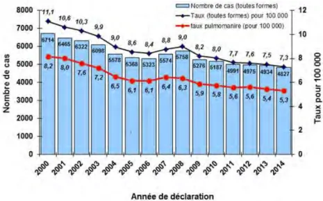 Figure 2 : Nombre de cas déclarés et taux de déclaration (pour 100 000 habitants) de tuberculose, en France en  2014 d’après les données de l’Institut de Veille Sanitaire[15] 
