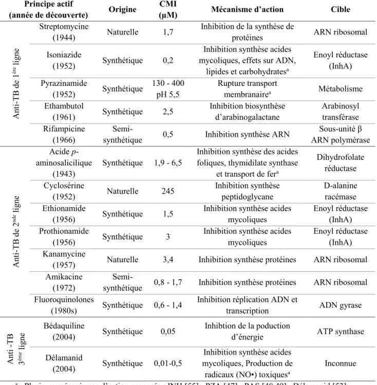 Tableau 1 : Résumé des différents antituberculeux de 1 ère  et de 2 nde  ligne ainsi que leur mécanisme d'action, adapté de [54] 