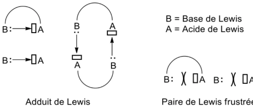 Figure 1 : Représentations d’adduits de Lewis et  de « paire de Lewis frustrée »  