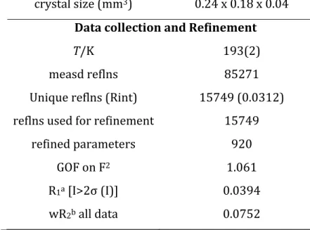 Table	 S2.	 Crystal	 Data,	 Data	 Collection,	 and	 Structure	 Refinement	 for	 {Pd[( i Pr 2 P=S) 2 (C 9 H 4 )]} 2 .	 Crystal	data	 formula	 C 42 H 64 P 4 Pd 2 S 4 	(C 4 H 10 O)	 M r 	 1108.01	 crystal	system	 monoclinic	 space	group	 P2 1 /c	 a	(Å)	 18.0562(8)	 b	(Å)	 14.0451(7)	 c	(Å)	 22.0832(9)	 α(°)	 90	 β(°)	 113.610(2)	 γ(°)	 90	 V	(Å 3 )	 5131.5(4)	 Z	 4	 ρ calc 	(g	cm ‐3 )	 1.434	