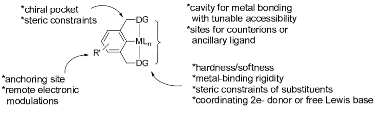 Figure	1.8	Typical	Pincer‐metal	platform.	