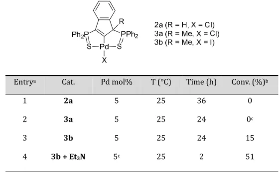 Table	2.3	Indenyl	Pd	complexes	2a	and	3a,b	evaluated	in	the	cyclization	of	4‐pentynoic	acid	4a.	
