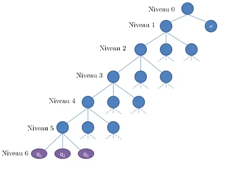 Figure I.6  Schéma de l'arborescence utilisée dans ce travail de thèse (voir partie III ) lors des calculs ML-MCTDH