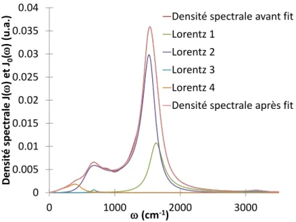 Figure II.4  Densité spectrale associée au modèle spin-boson. Ajustement par 4 lorentziennes de type super-ohmique selon l'équation ( II.3 ).