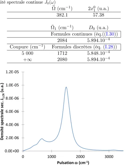 Table II.3  Paramètres obtenues pour le chemin de réaction ( Ω e , x 0 1 ) après discrétisation selon l'équation ( I.18 ) et pour le mode eectif (¯Ω 1 , D 0 ) par les formules continues du mode eectif selon l'équation ( I.30 ) et