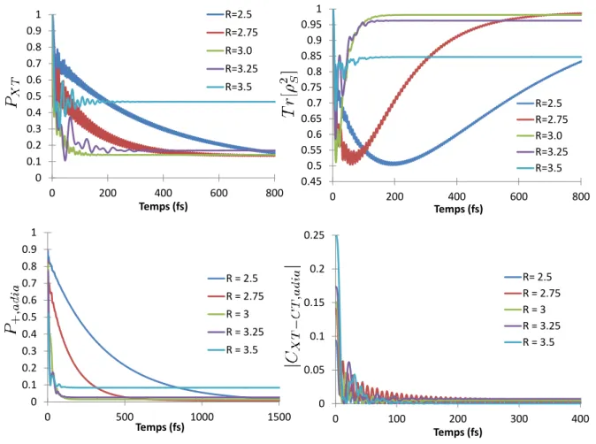 Figure II.8  Dynamique quantique du transfert par matrices hiérarchiques à T = 298.15 K pour les distances intermoléculaires R = 2.5/2.75/3/3.25/3.5 Å