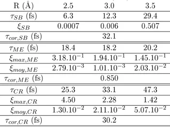 Table II.5  Temps caractéristiques représentatifs τ SB (éq. ( II.15 )), τ M E , τ CR (éq