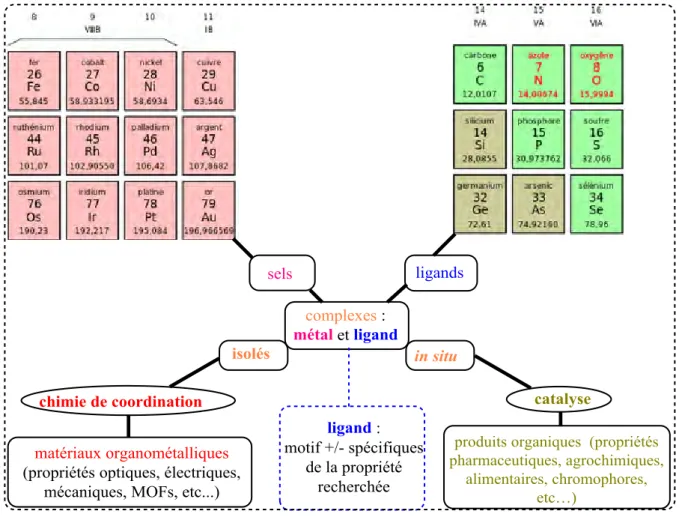 Figure 1 : principes de l’association ‘métal-ligand’ en chimie de coordination et en catalyse