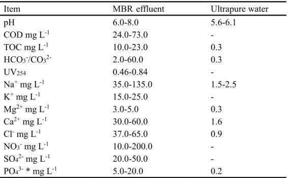 Table II-1 Characteristics of ultrapure water and MBR effluent from hospital 
