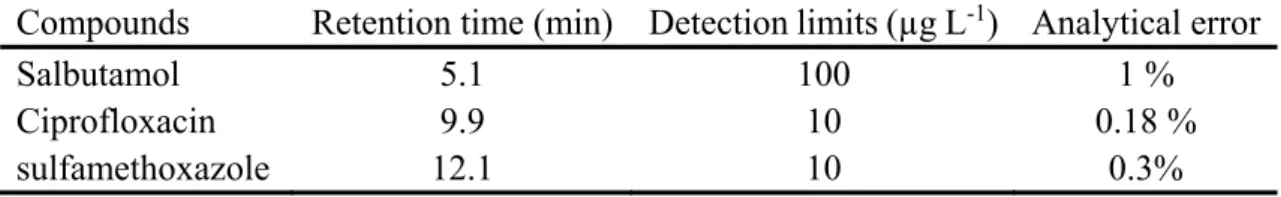 Table II-5 Gradient of the mobile phase for analysis of pharmaceuticals in synthetic solutions with ZORBAX  Eclipse Plus C18 column 