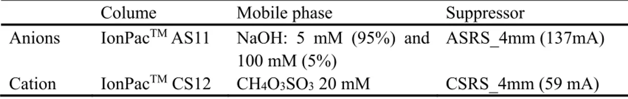 Table II-9 Analysis conditions for anions and cations using ionic chromatography 