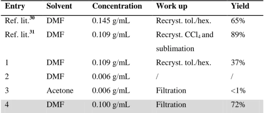 Table 2.4 Reaction details. Each experiment was performed at least two times (except entry 2 and 3 just  once)