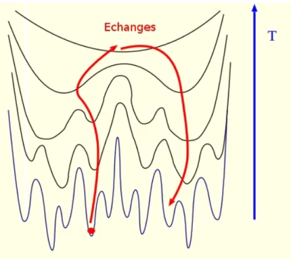 Figure 3.2 – Exploration de la surface d’´ energie potentielle par un algorithme MCPT