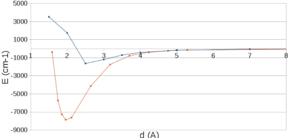 Figure 4.2 – Courbe de dissociation C + − Ar — En Rouge : r´esultats CCSD- CCSD-T ; en bleu : SCC-DFCCSD-TB/FF