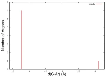 Figure 4.8 – Histogramme des plus courtes distances C-Ar de l’isom` ere 7 1 -0 de [C 6 H 6 Ar n ] (n=8)