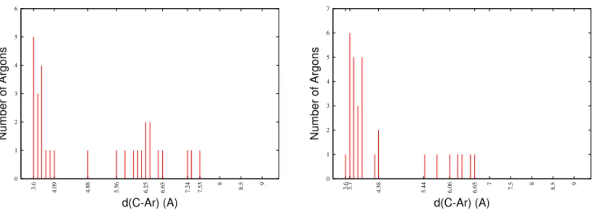 Figure 4.12 – Histogramme des plus courtes distances C-Ar des isom` eres (a) 30