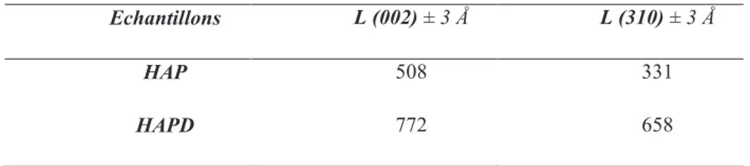 Tableau 4 : Dimensions apparentes des cristallites L(002) et L(310) pour les deux poudres  d’hydroxyapatite