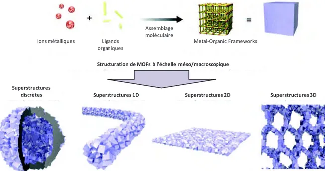 Figure  1.  Représentation  schématique de  la  structuration  de MOFs  à  l’échelle méso/macroscopique