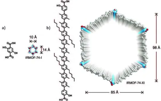 Figure  1.5.  Ligand  organique  utilisé,  structure  et  taille  des  IRMOFs  obtenus  par  Yaghi  et  al