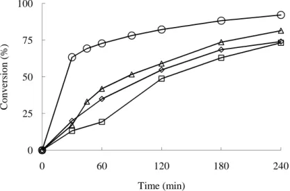 Fig.  3.2.  Cyclooctene  conversion  vs.  time  with  different  ONO  based  (pre)catalysts  [MoO 2 (SAP)] 2   ( ),  [MoO 2 L