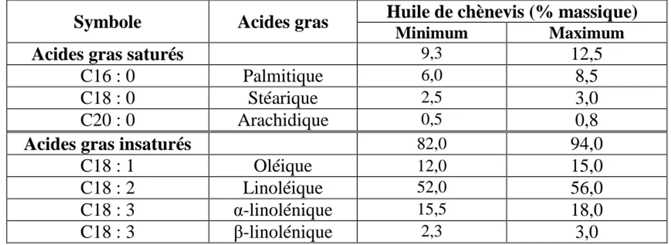 Tableau I.4 : Pourcentages des acides gras saturés et insaturés contenus dans l’huile de chanvre (Adapté  de Li et al., 2010) 