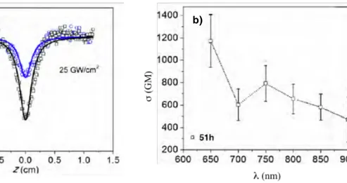 Figure 5. a) Transmittance normalisée par mesures Z-scan des carbo-benzènes 51g et 51h  (laser femtosecondes,  λ = 800 nm, C = 0,2 mol.L -1  (CHCl 3 ), Intensité de pic = 25 GW.cm -2 ) ; 