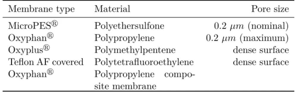 Table 3.2: Specifications of the four hollow fibers tested Membrane type Material Pore size MicroPES r Polyethersulfone 0.2 µm (nominal)