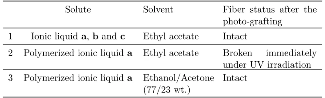 Table 3.3: Fiber status after photo-grafting using different modifying solutions Solute Solvent Fiber status after the