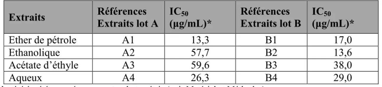 Tableau  9 :  Évaluation  de  l’activité  leishmanicide  in  vitro  des  différents  extraits  issus  des  lots A et B sur modèle amastigote axénique de L