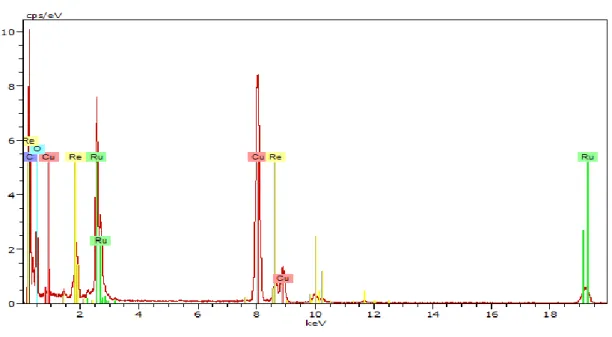 Figure 2.22  EDX Analysis of RuRe/PVP NPs prepared at 150  o C in anisole for 2 days. 