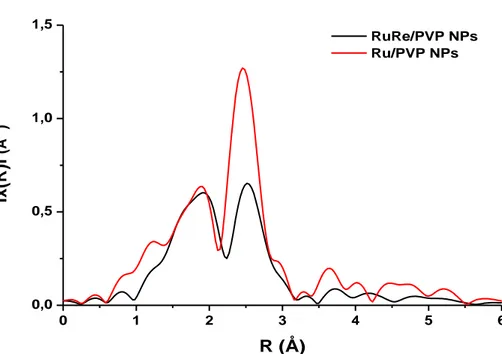 Figure 2.25  Fourier Transform at Ru K absorption edge of RuRe/PVP NPs (black) and pure Ru/PVP  NPs (red)
