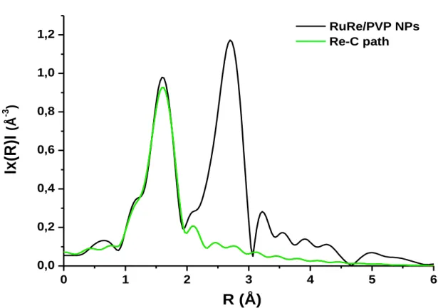 Figure 2.26  Fourier Transform at Re LIII absorption edge of RuRe/PVP NPs (black) and fit of Re-C  path (green)