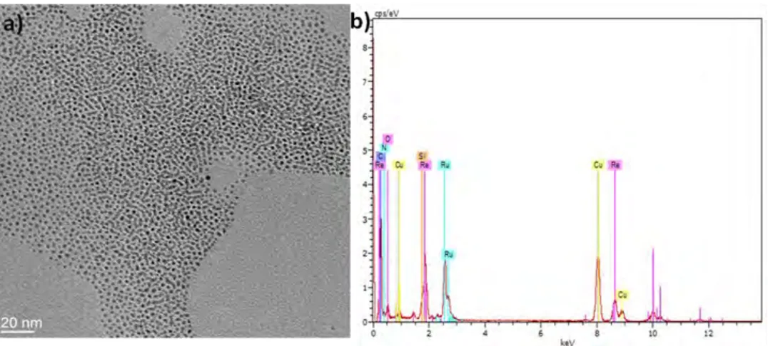Figure 2.31  a) HRTEM image of RuRe/HDA-1 NPs after pentane washing and b) corresponding EDX  analysis