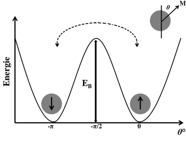 Figure 3 : Représentation schématique de l'énergie d'une particule de domaine unique avec une  